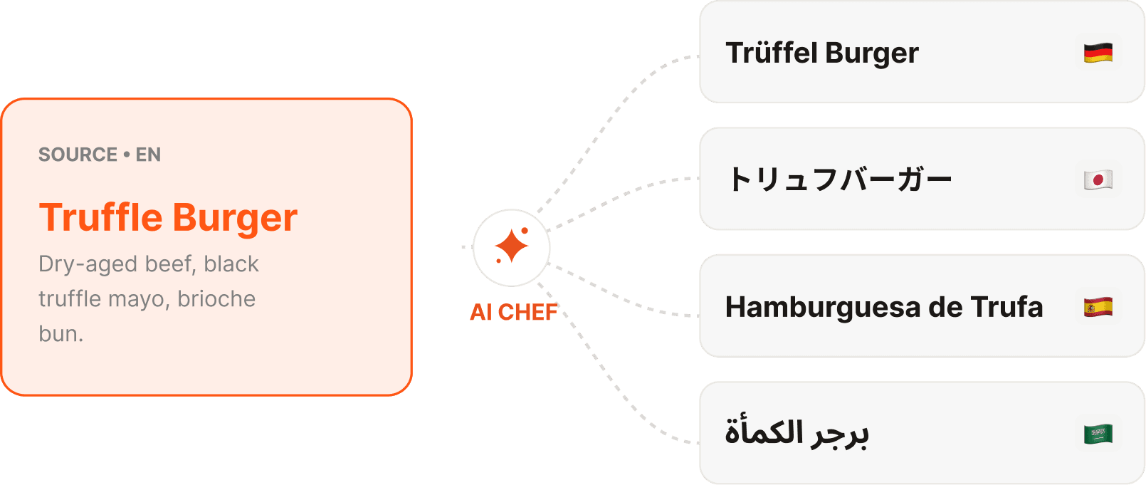 Menu automatically translated into 25 languages