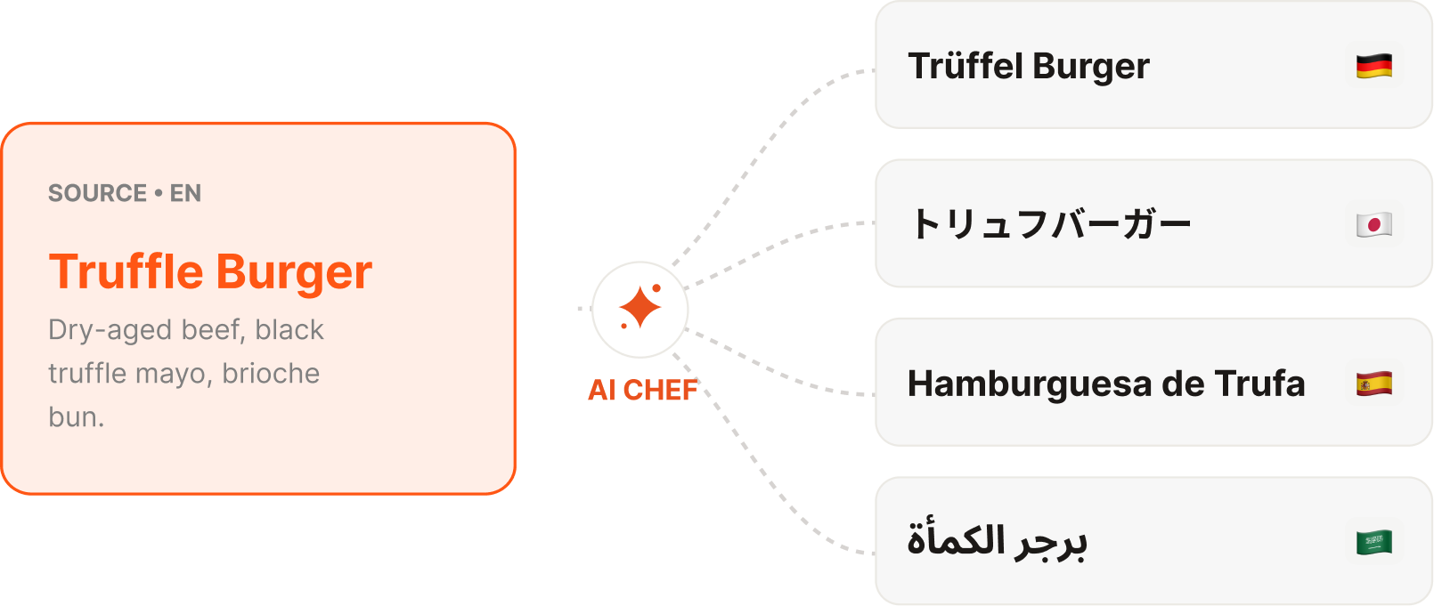 Menu automatically translated into 25 languages